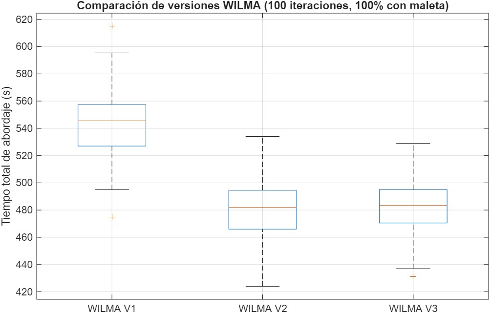 Boxplot de comparación de métodos WILMA